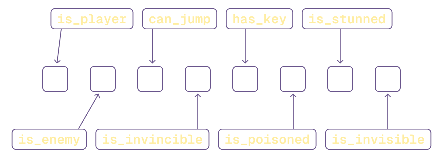 8 different booleans packed into a single byte