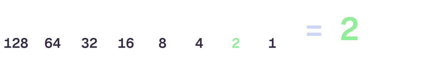 Counting up to 2 in binary