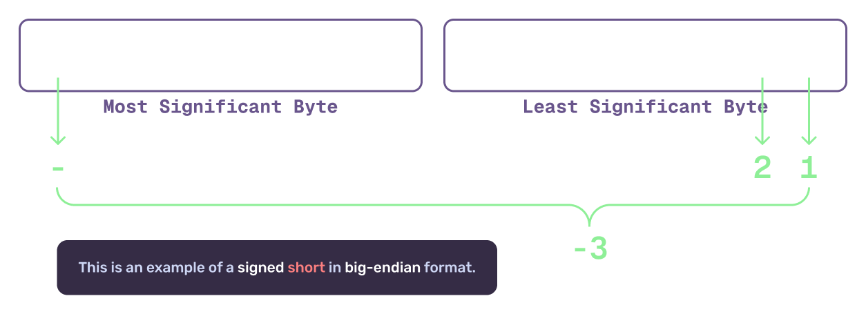 Short in big-endian creating -3