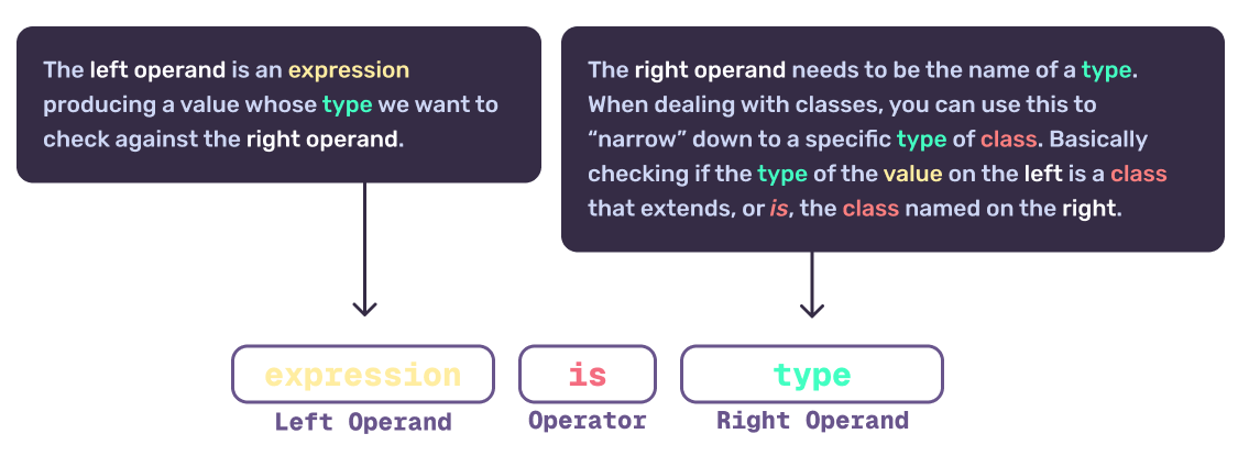 Syntax breakdown of the `is` keyword
